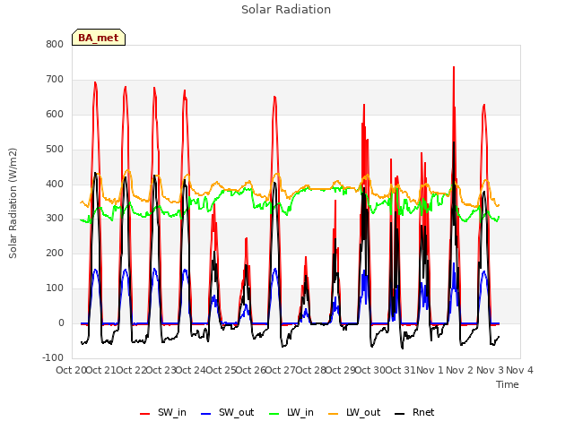 plot of Solar Radiation