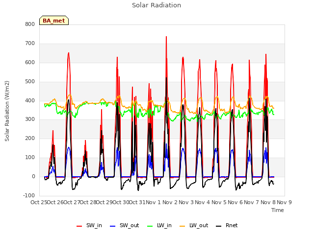 plot of Solar Radiation