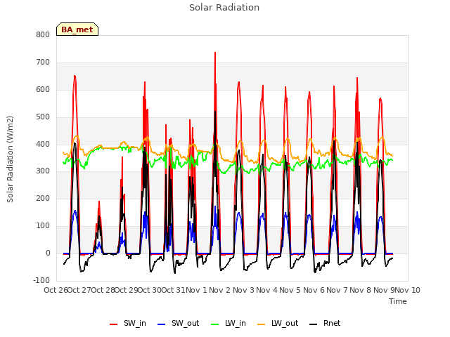 plot of Solar Radiation