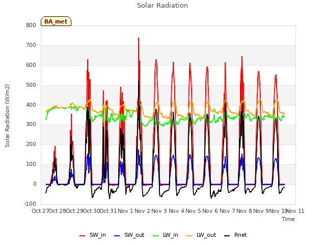 plot of Solar Radiation