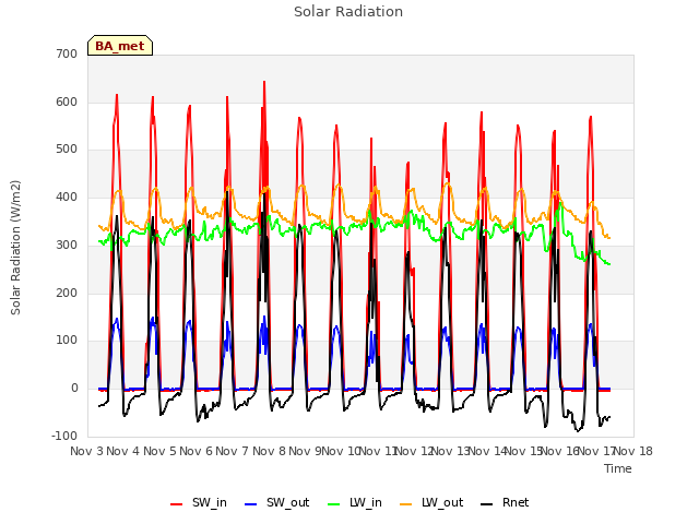 plot of Solar Radiation