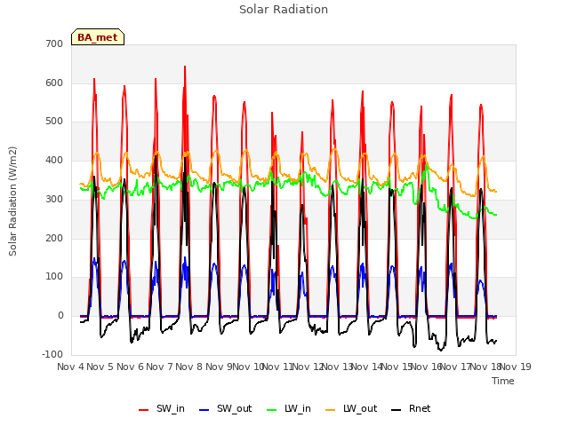 plot of Solar Radiation