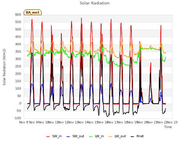 plot of Solar Radiation