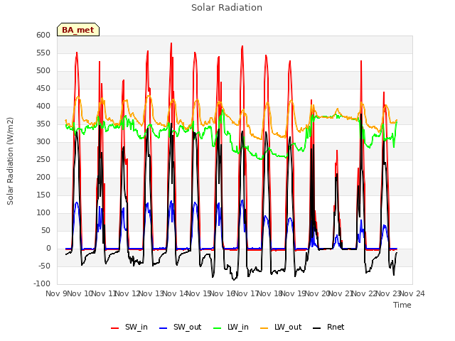 plot of Solar Radiation