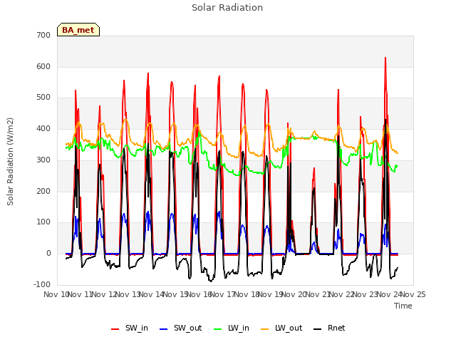 plot of Solar Radiation