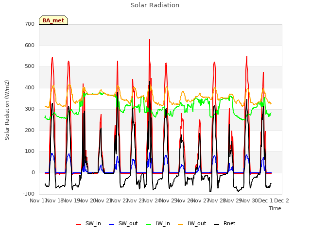 plot of Solar Radiation