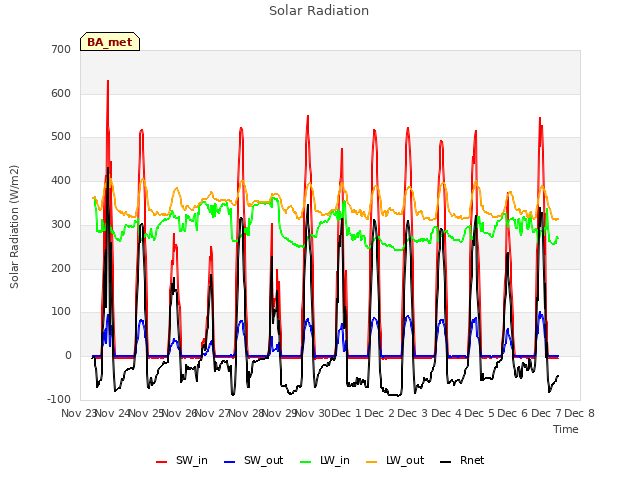 plot of Solar Radiation