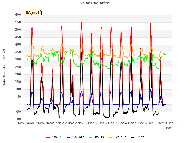 plot of Solar Radiation