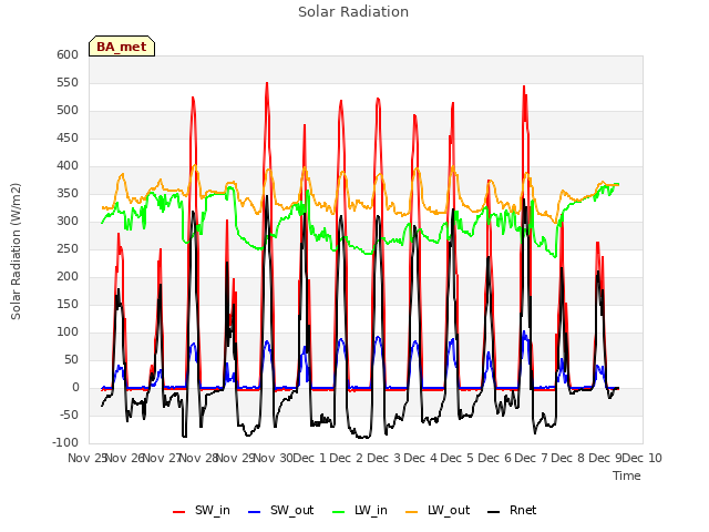 plot of Solar Radiation