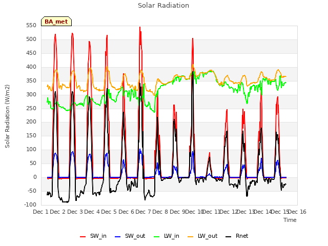 plot of Solar Radiation