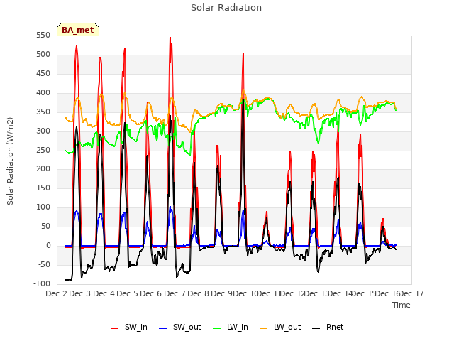 plot of Solar Radiation