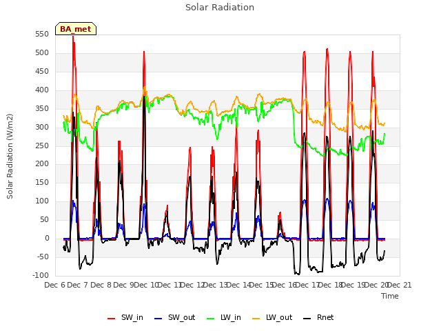 plot of Solar Radiation