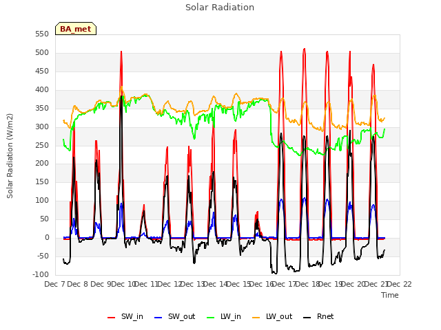 plot of Solar Radiation