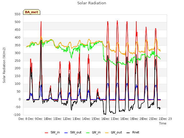 plot of Solar Radiation