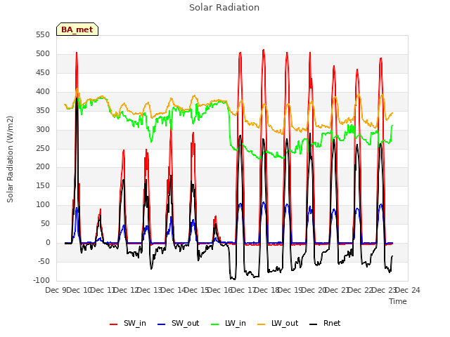 plot of Solar Radiation