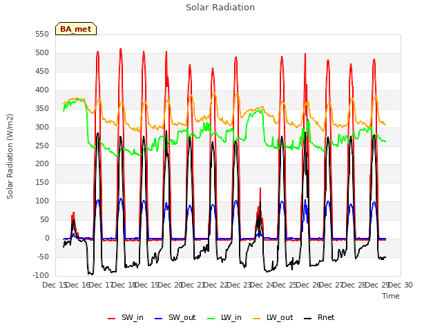 plot of Solar Radiation