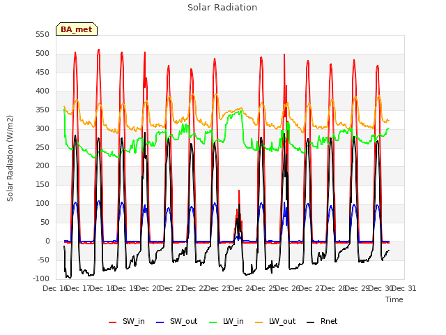 plot of Solar Radiation