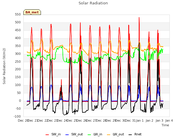 plot of Solar Radiation