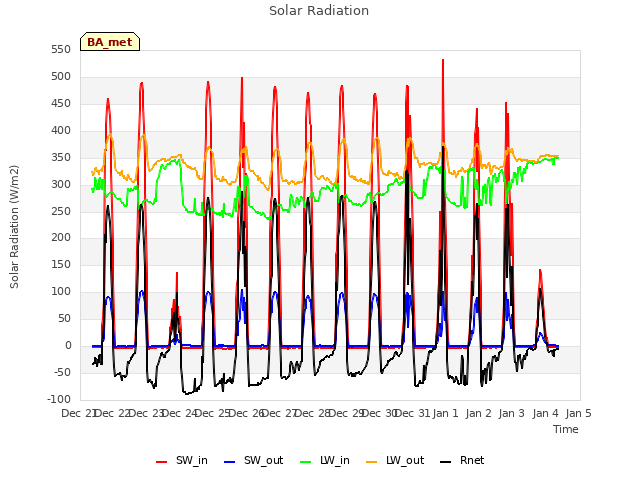 plot of Solar Radiation