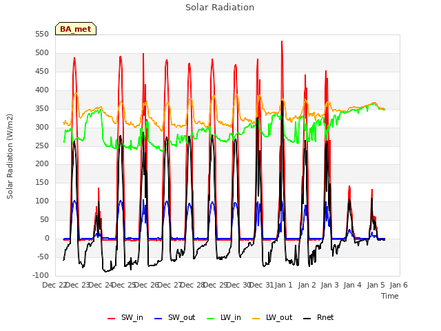 plot of Solar Radiation