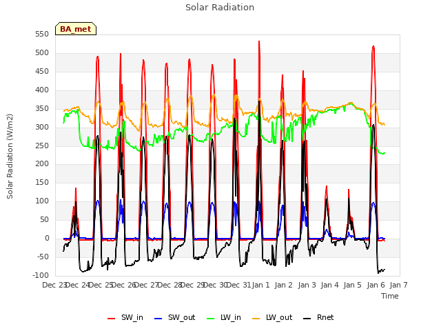 plot of Solar Radiation