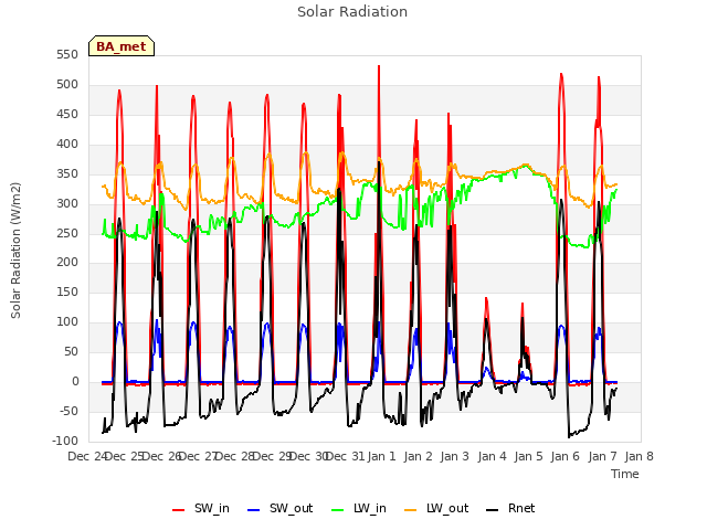 plot of Solar Radiation