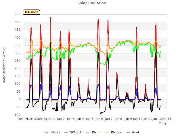 plot of Solar Radiation