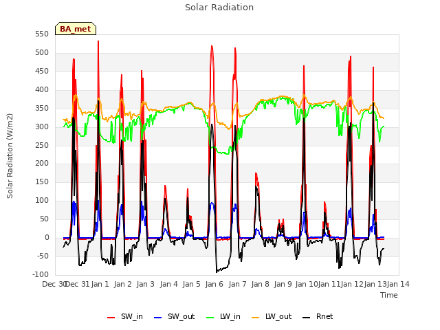 plot of Solar Radiation