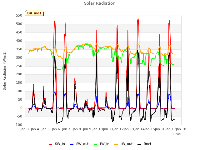 plot of Solar Radiation