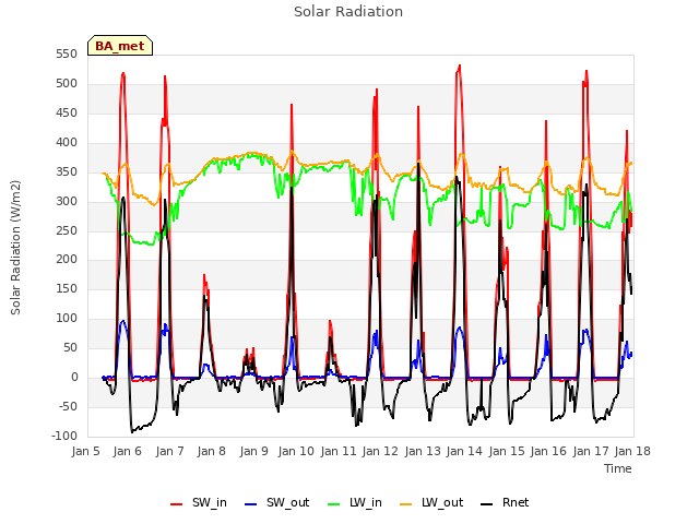 plot of Solar Radiation