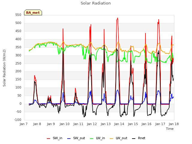 plot of Solar Radiation