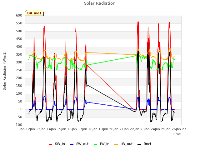 plot of Solar Radiation