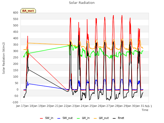 plot of Solar Radiation