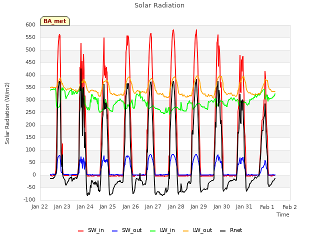 plot of Solar Radiation