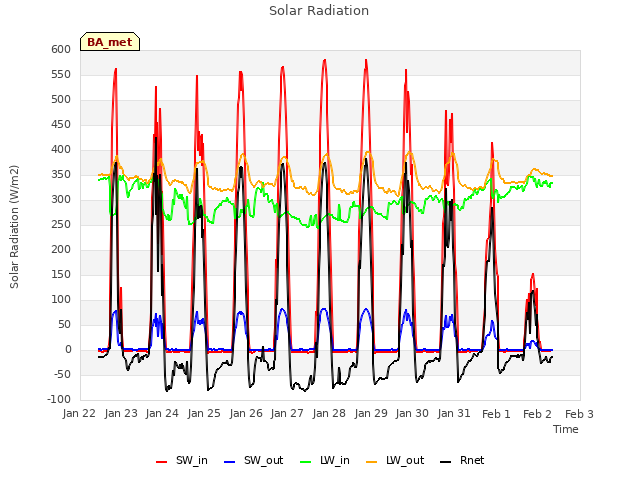 plot of Solar Radiation