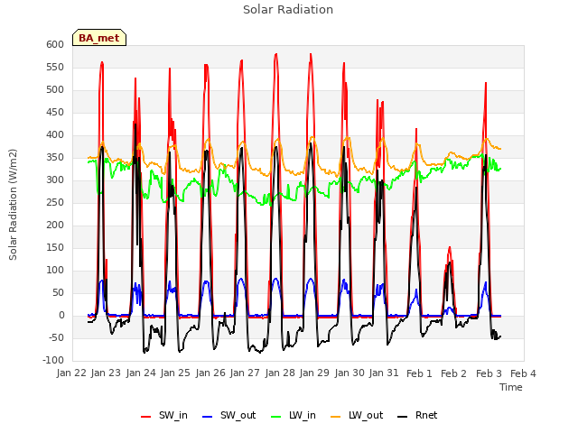 plot of Solar Radiation
