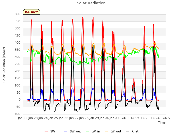 plot of Solar Radiation