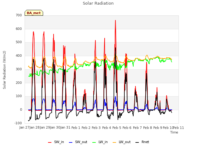 plot of Solar Radiation