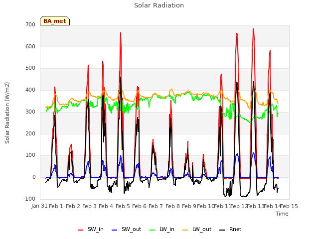 plot of Solar Radiation