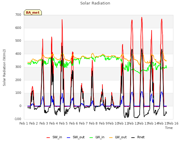 plot of Solar Radiation