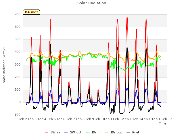 plot of Solar Radiation