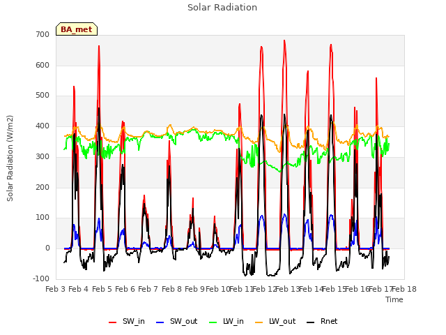 plot of Solar Radiation