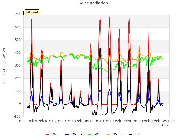 plot of Solar Radiation