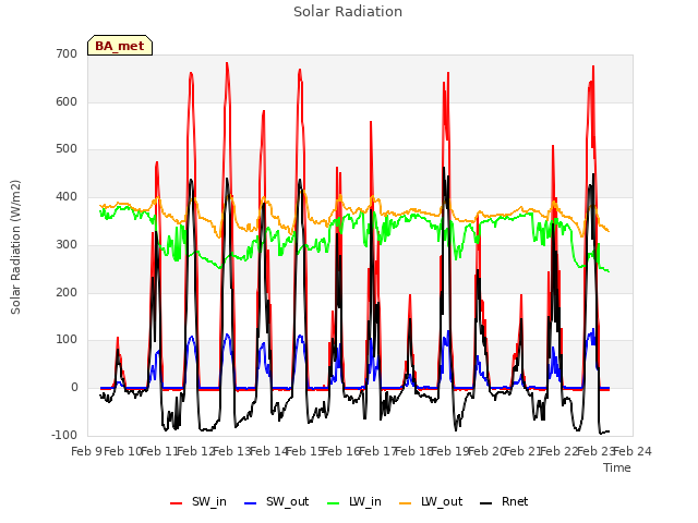 plot of Solar Radiation