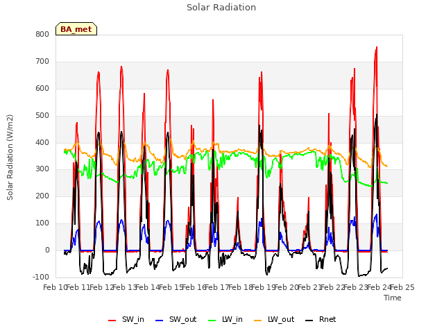 plot of Solar Radiation