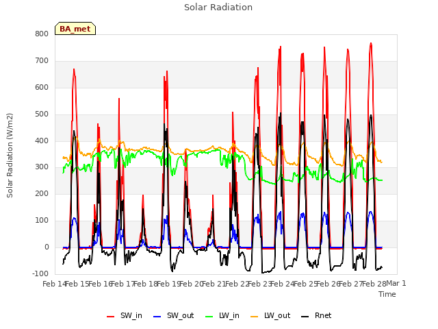 plot of Solar Radiation