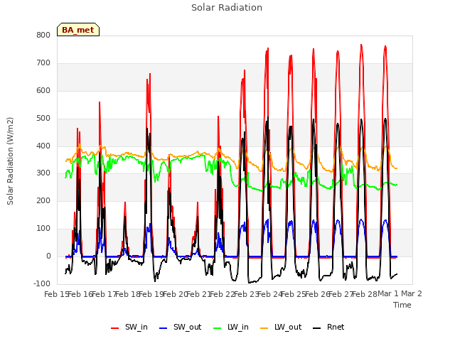 plot of Solar Radiation