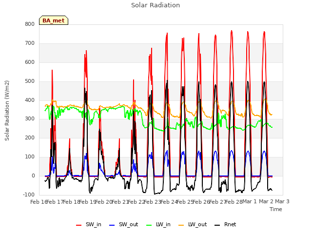 plot of Solar Radiation