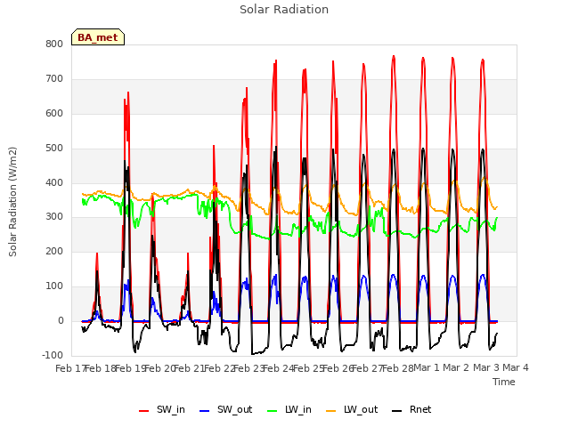 plot of Solar Radiation