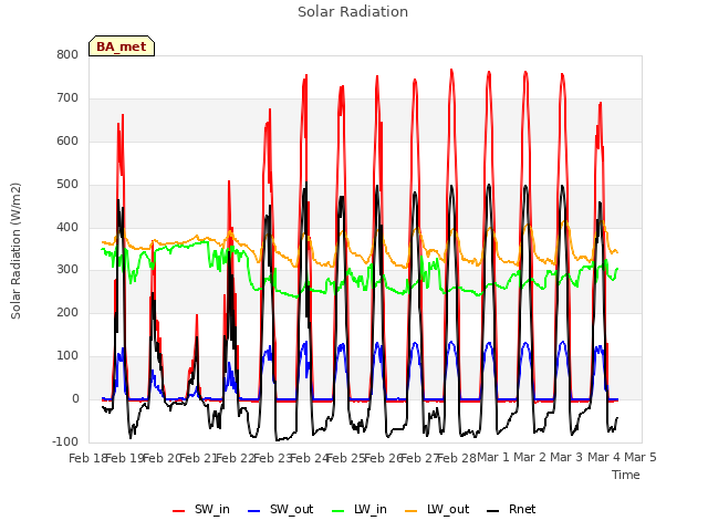 plot of Solar Radiation